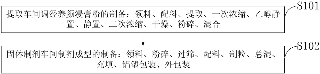 Capsule drug with functions of regulating menstruation and nourishing skin and preparation method