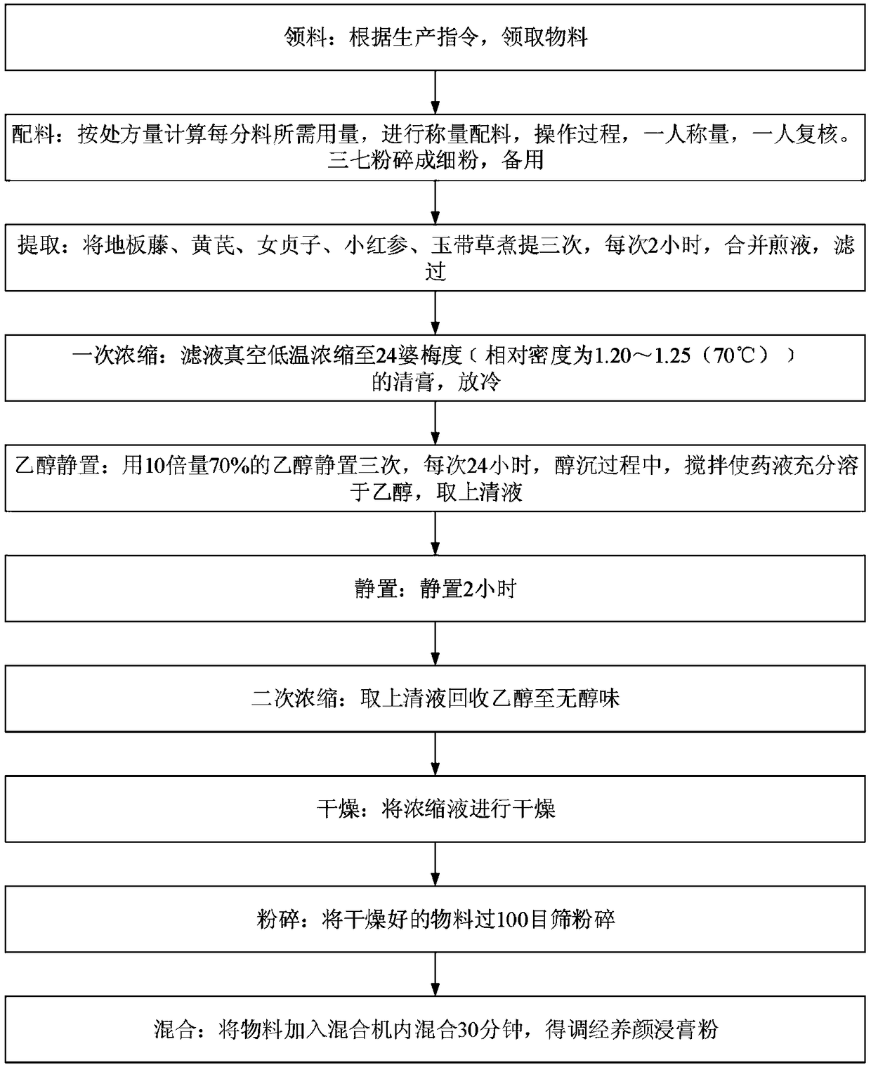 Capsule drug with functions of regulating menstruation and nourishing skin and preparation method