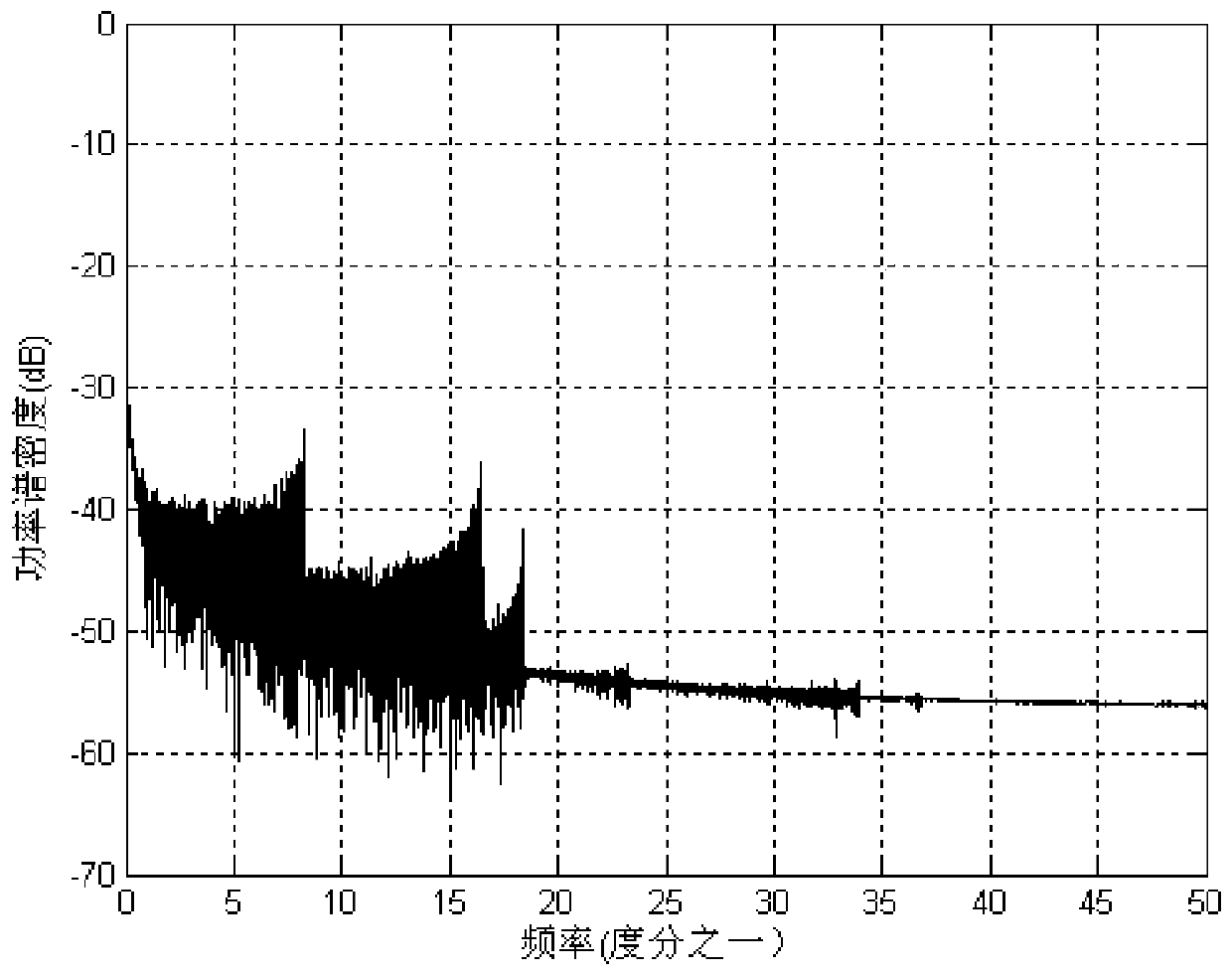 RCS fluctuation period analysis method based on power spectrum estimation