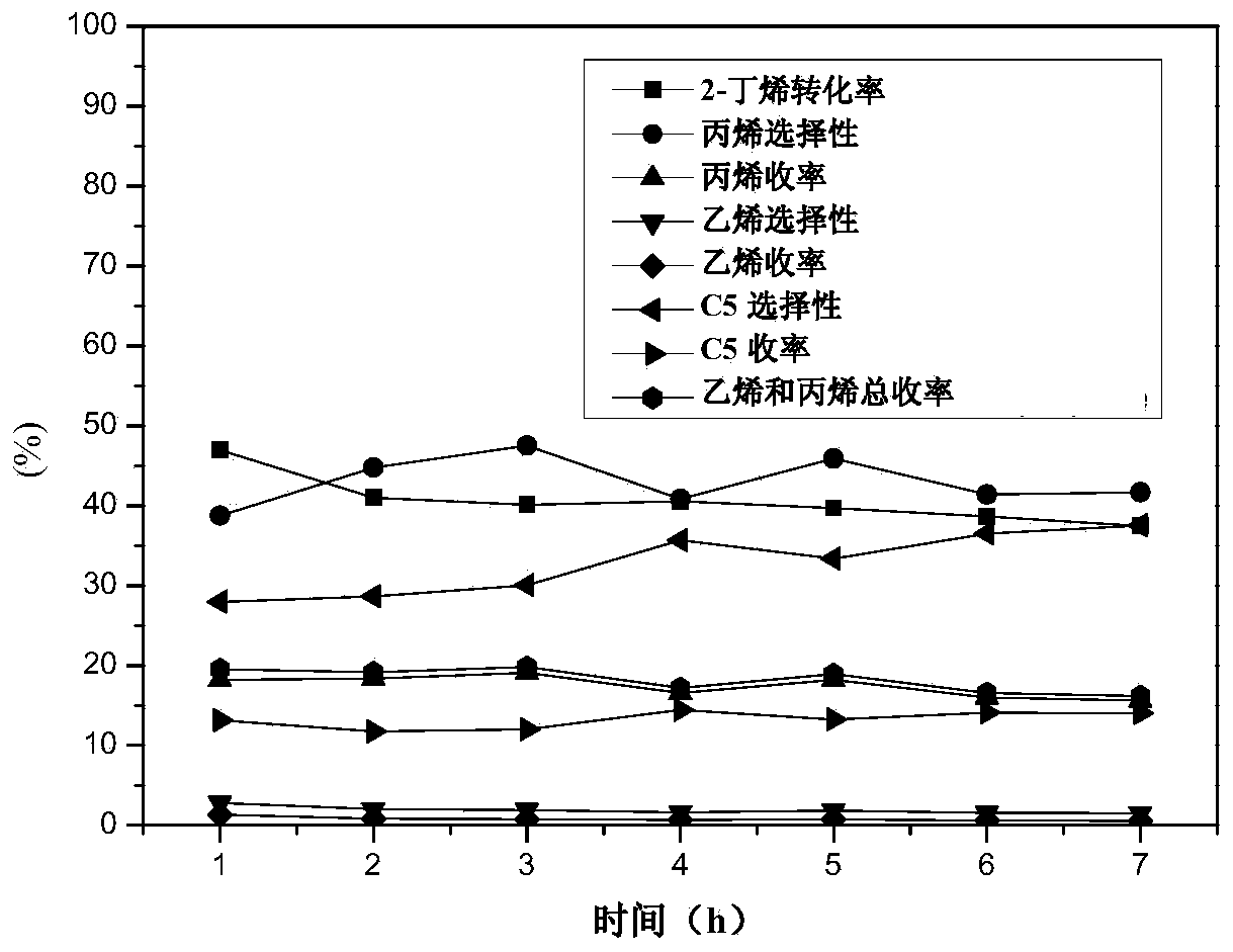 Method for producing propylene and coproducing ethylene from C4 olefins