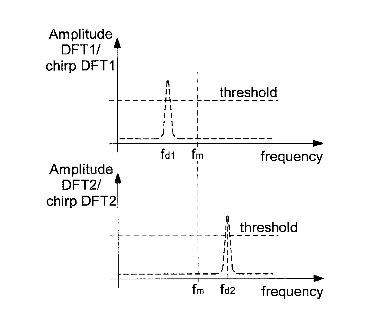Communication process and system for high-sensitivity and synchronous demodulation signals