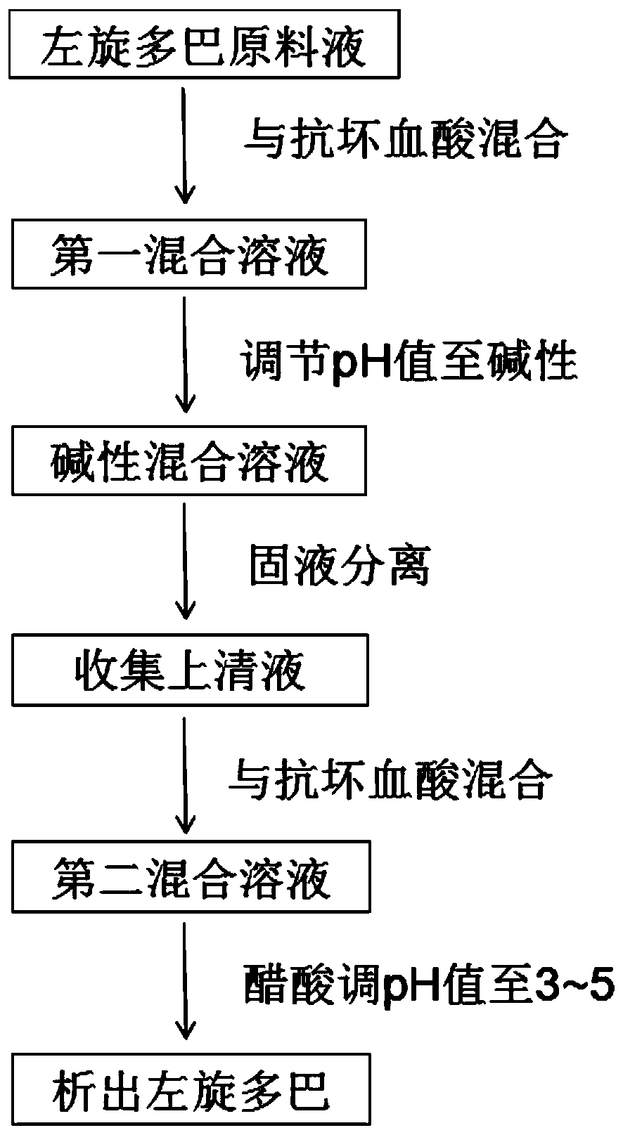 A kind of separation and purification method of levodopa