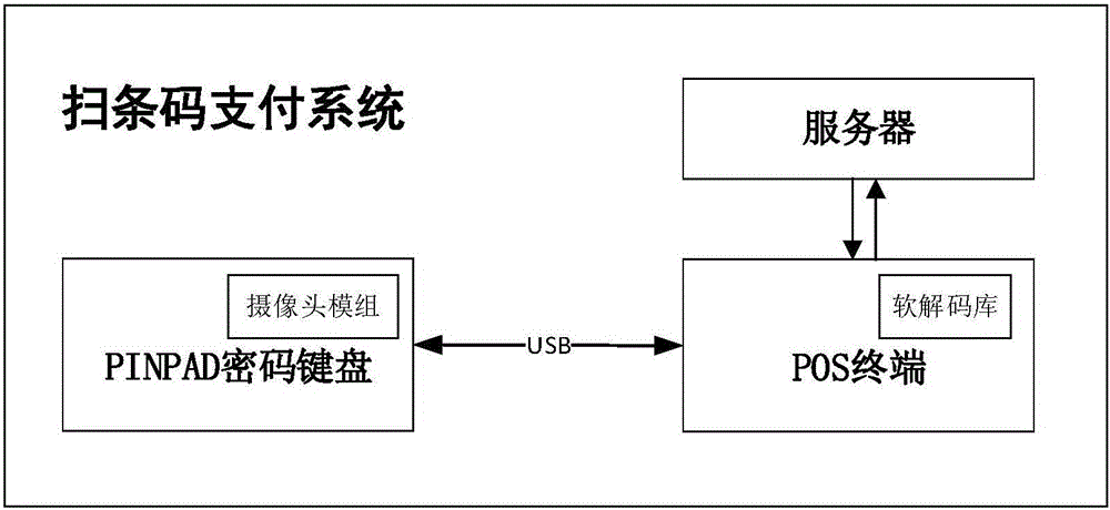 Password keyboard, payment terminal integrating camera module, and payment method of payment terminal integrating camera module