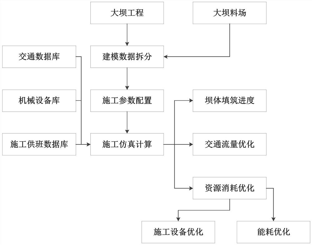 Digital modeling optimization method for dam engineering