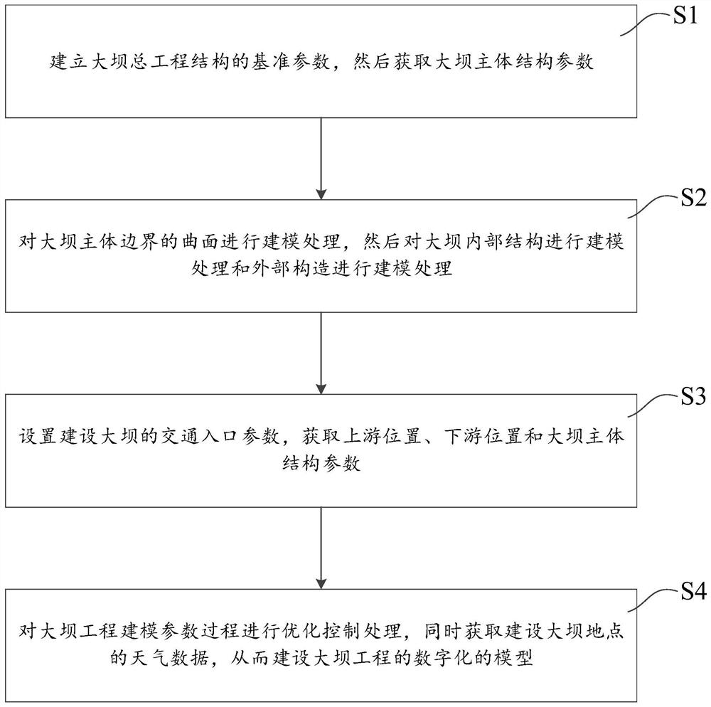 Digital modeling optimization method for dam engineering