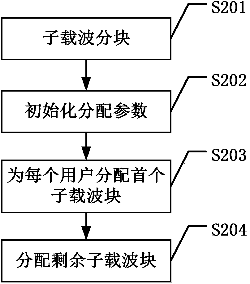 Resource allocation method of MIMO-OFDMA system