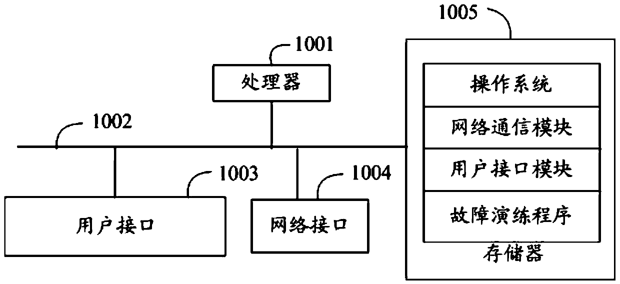 Fault exercise method and device, apparatus and computer storage medium