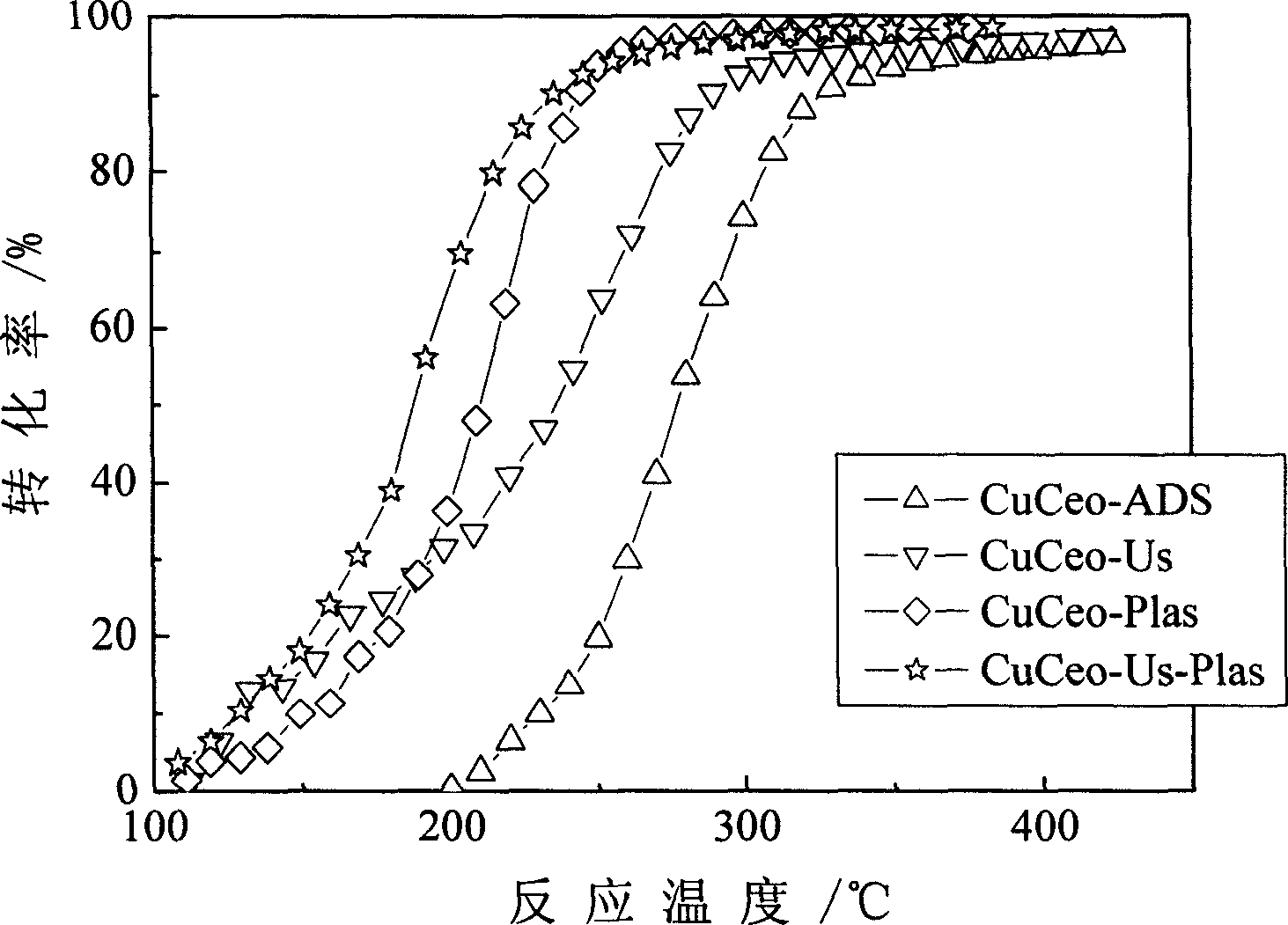 Method for combination preparation of CuO/CeO2/gamma-Al2O by use of ultrasound-plasma