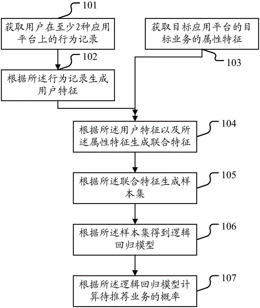 Method and apparatus for generating recommendation result