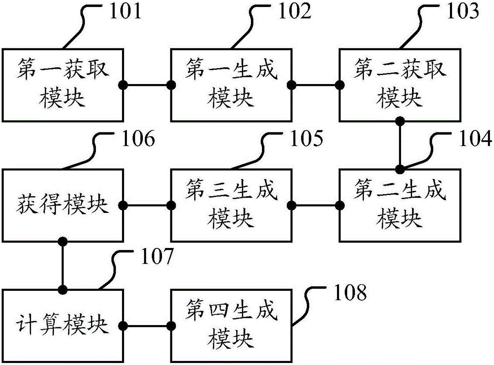 Method and apparatus for generating recommendation result