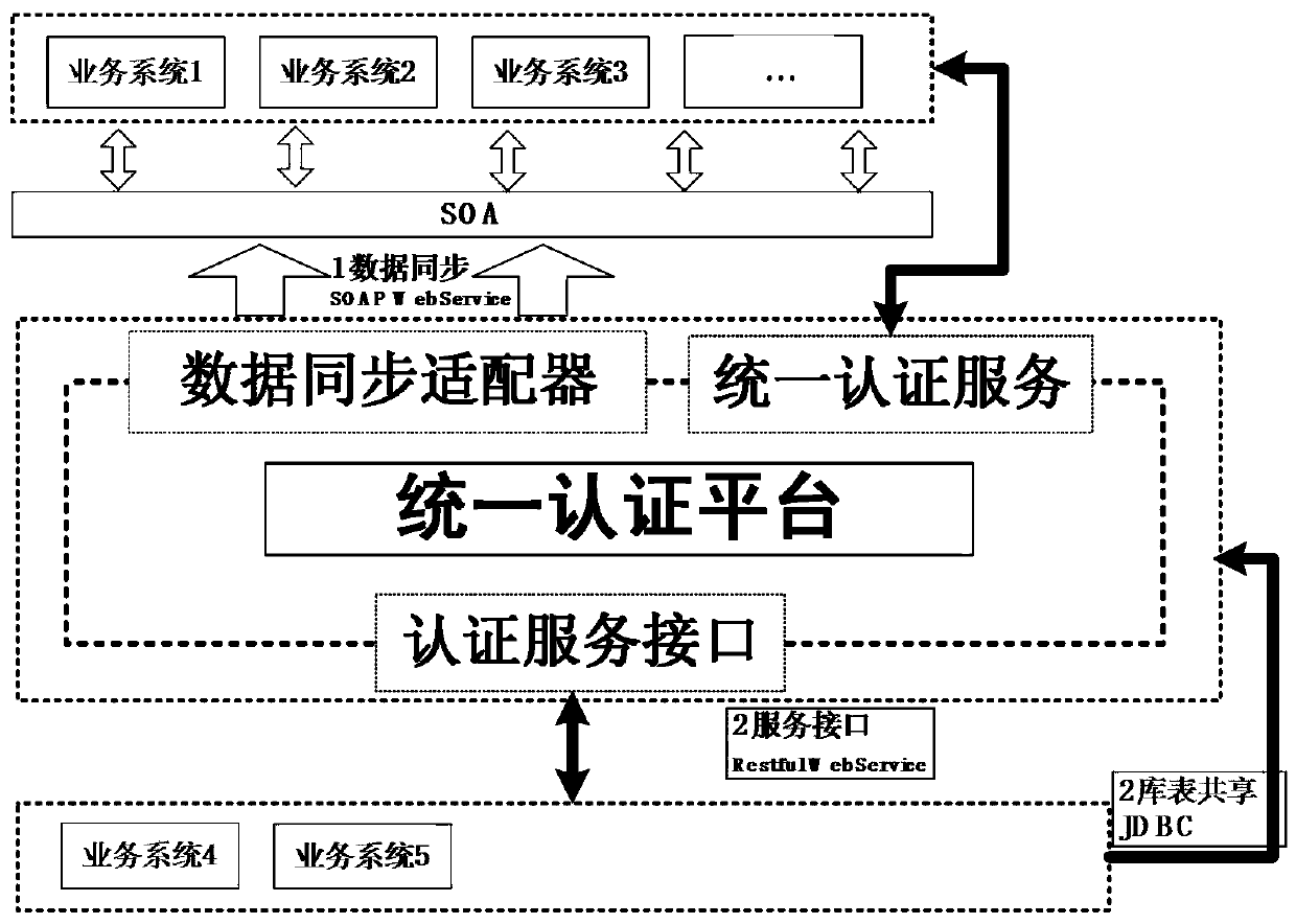 Unified authentication system based on multi-service system integration