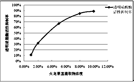 Pitaya stem extract, preparation method and applications thereof
