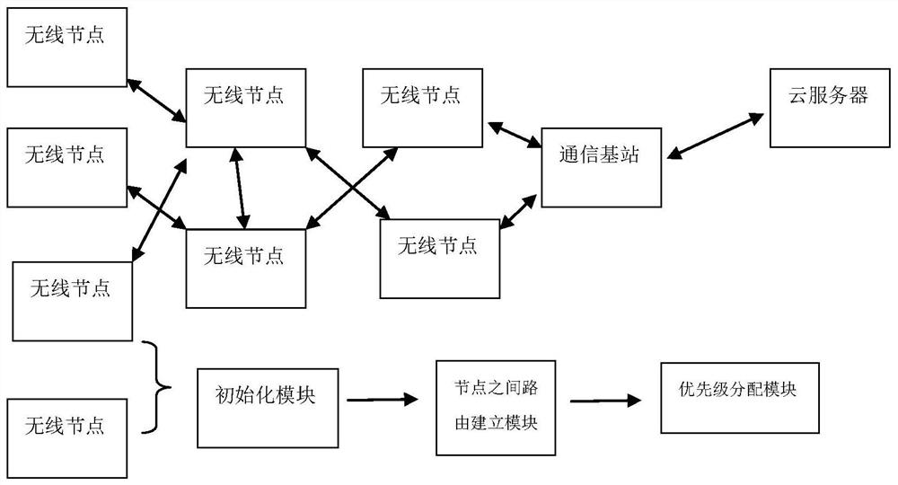 A kind of ad-hoc network communication method and ad-hoc network communication system