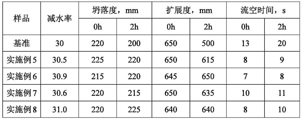 A kind of preparation method of ester ether copolymerization type viscosity-reducing polycarboxylate water reducer