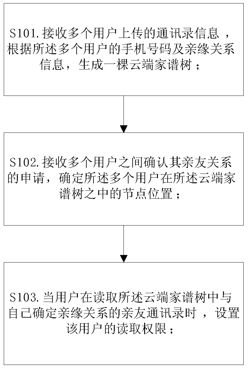 Method for sharing cloud end family communication list