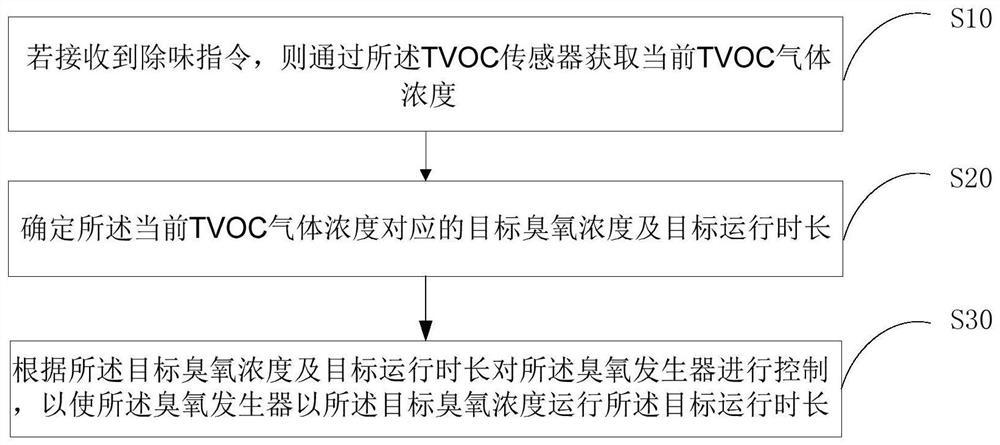Odor removal control method and device, air conditioner and storage medium
