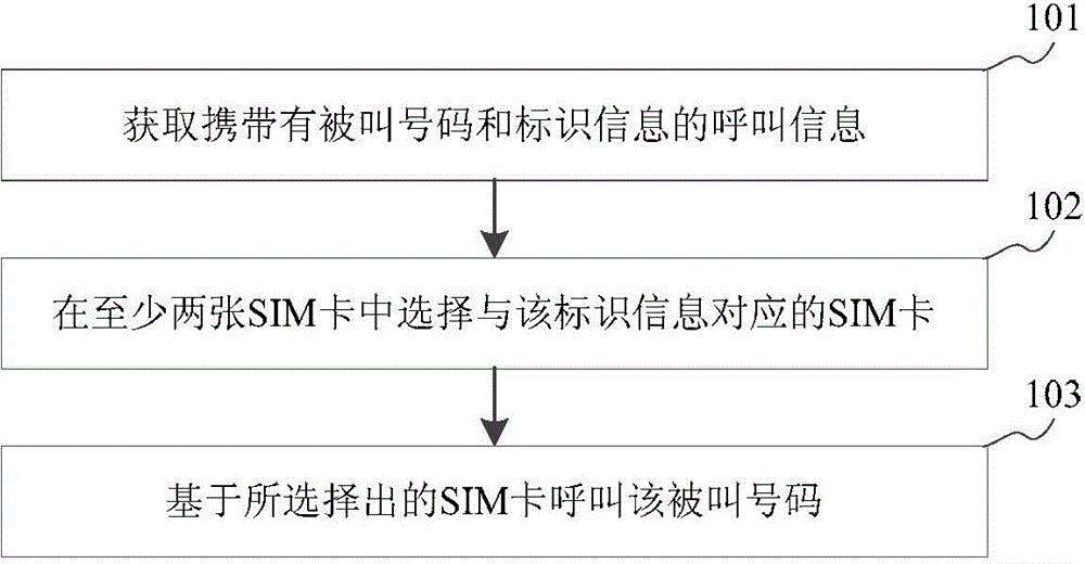 Information processing method and device thereof