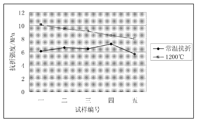 Novel oversize burning-free mullite bedding brick