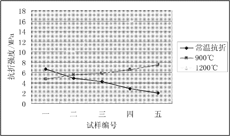 Novel oversize burning-free mullite bedding brick