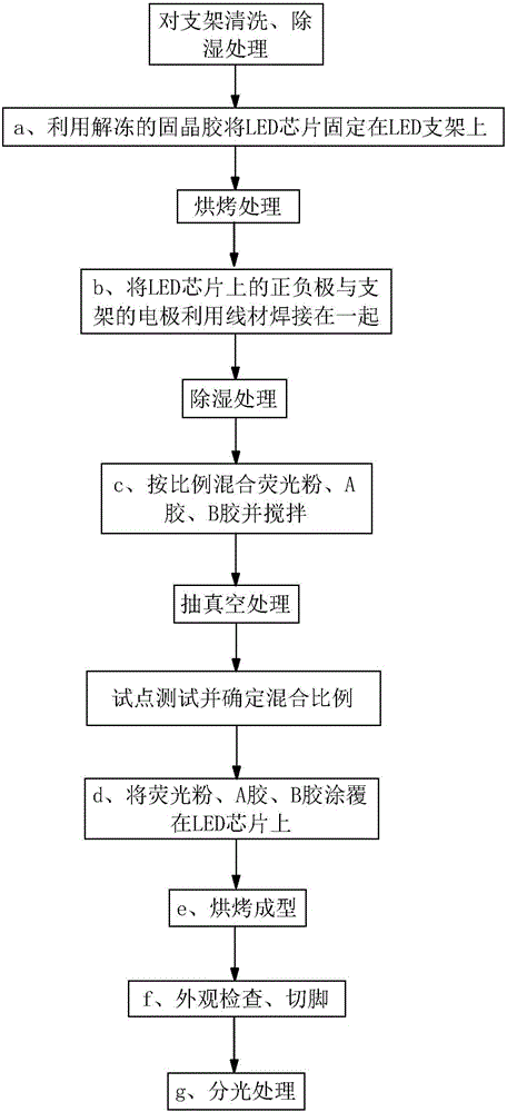 High-color-temperature LED lamp bead manufacture technology