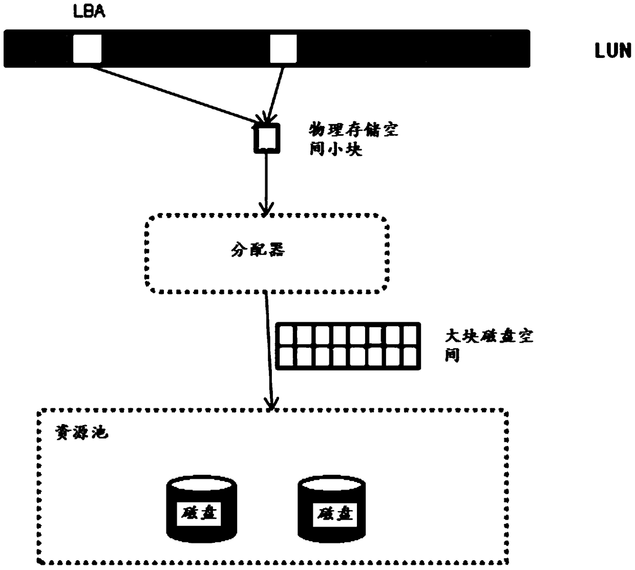 Method and device for allocating disk space