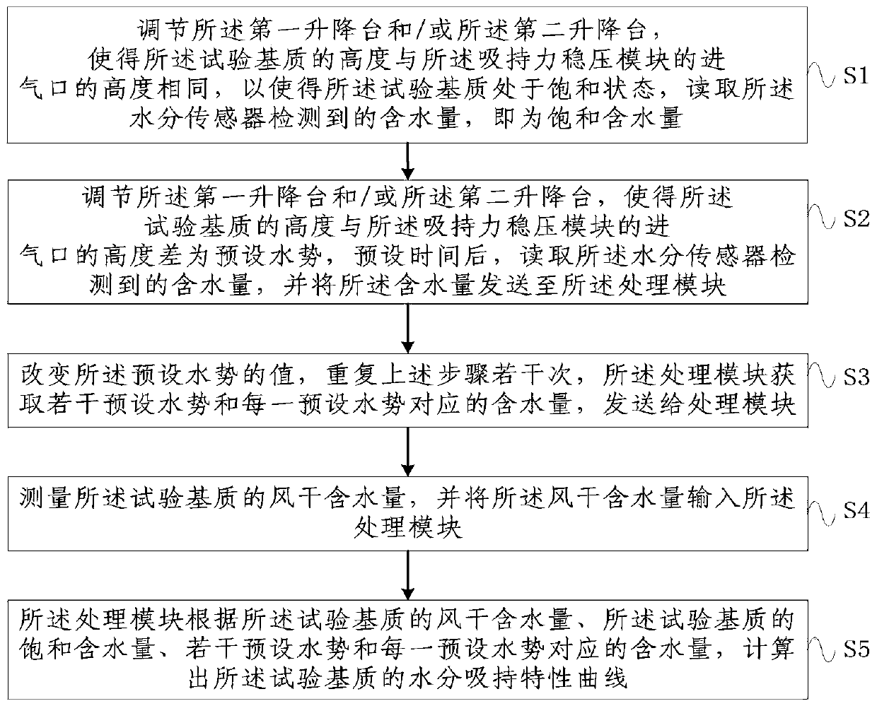 Substrate moisture absorbing-holding characteristic measuring device and using method thereof