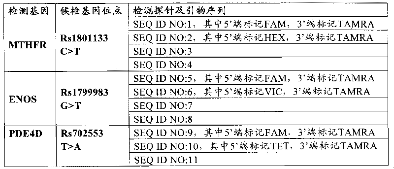 Method for detecting stroke related locus