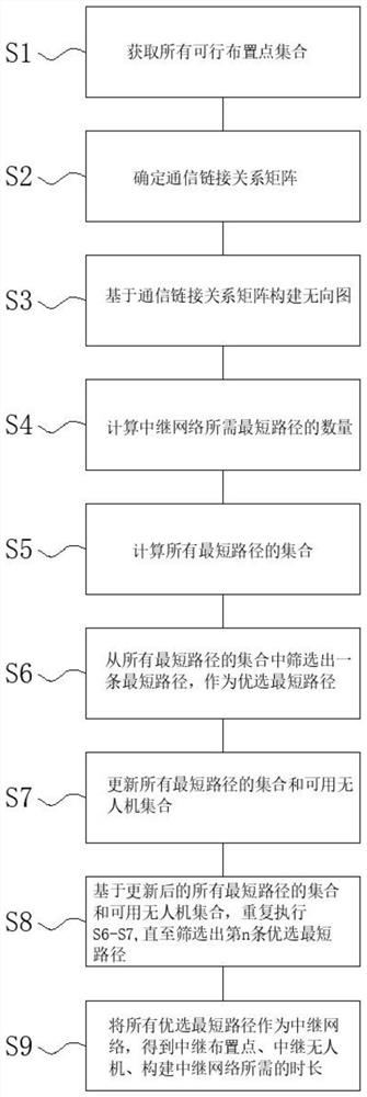 Method and system for rapid generation of UAV cooperative relay network under traffic demand