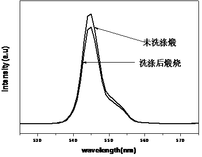 Preparation method of small size and high brightness lanthanum phosphate activated by cerium and terbium, green phosphor