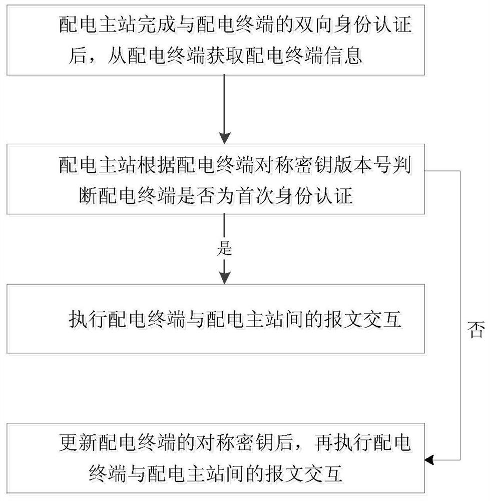 Communication message security interaction method and device for distribution automation system
