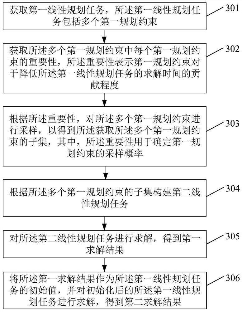 Task solving method and device