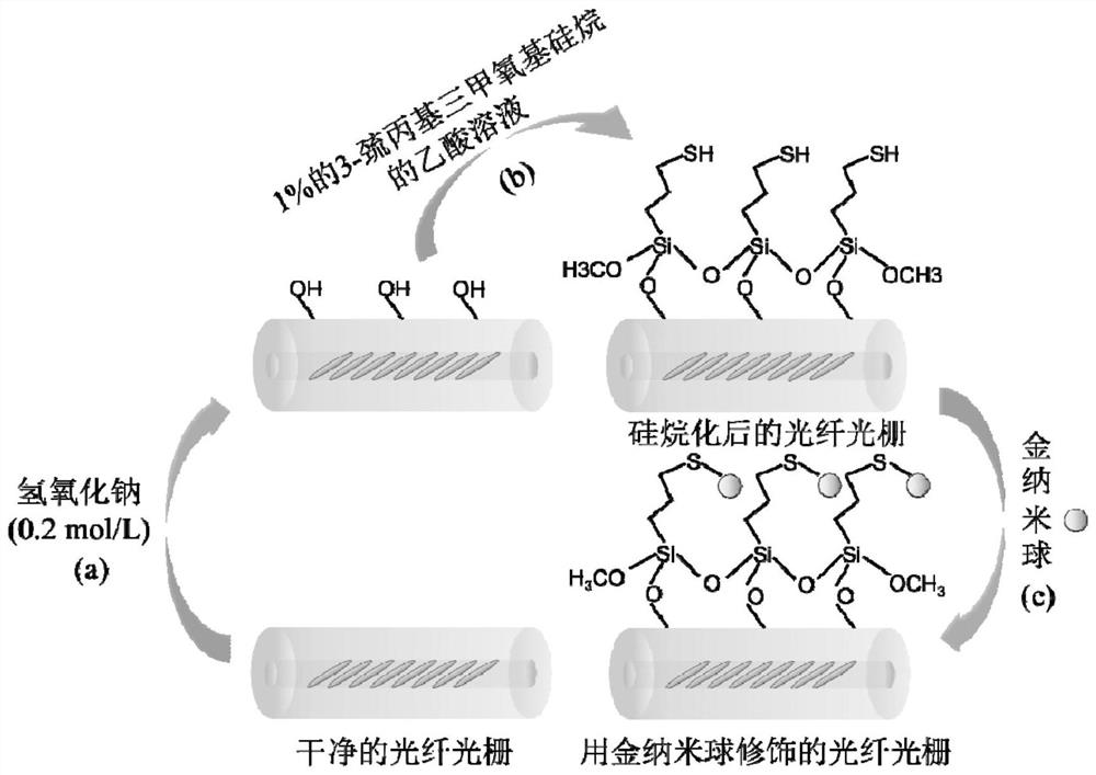 Manufacturing method of glucose sensor of gold nanosphere particle modified fiber bragg grating