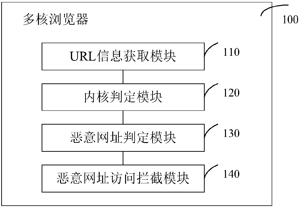 Malicious website blocking method and device in multi-core browser