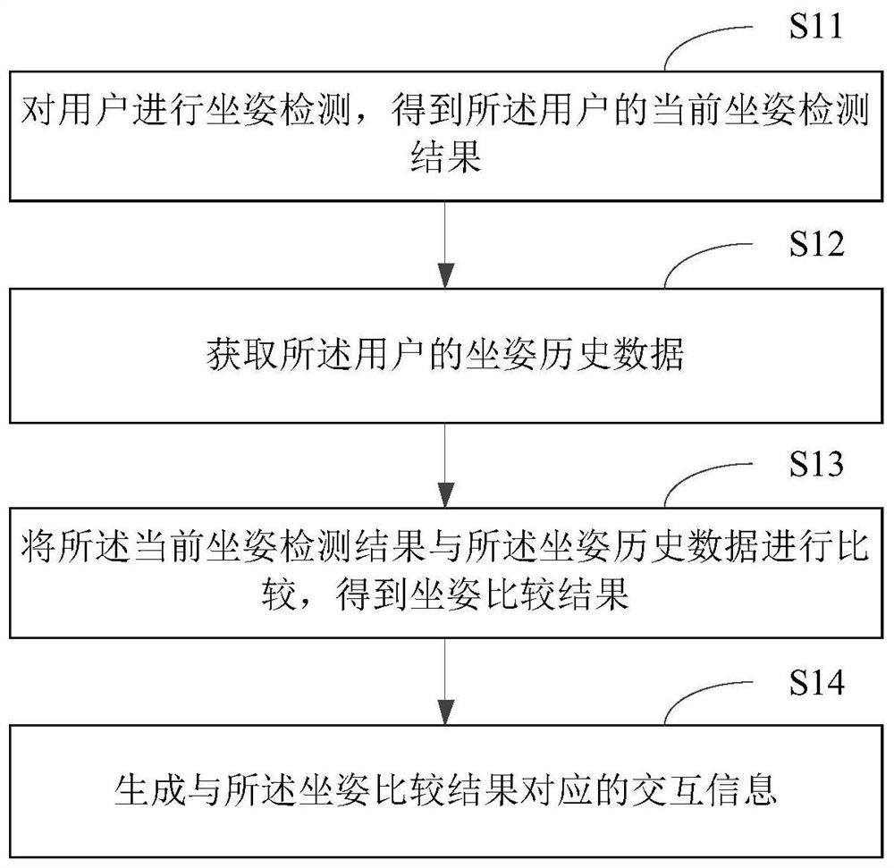Interaction method and device based on sitting posture detection, equipment, medium and household equipment