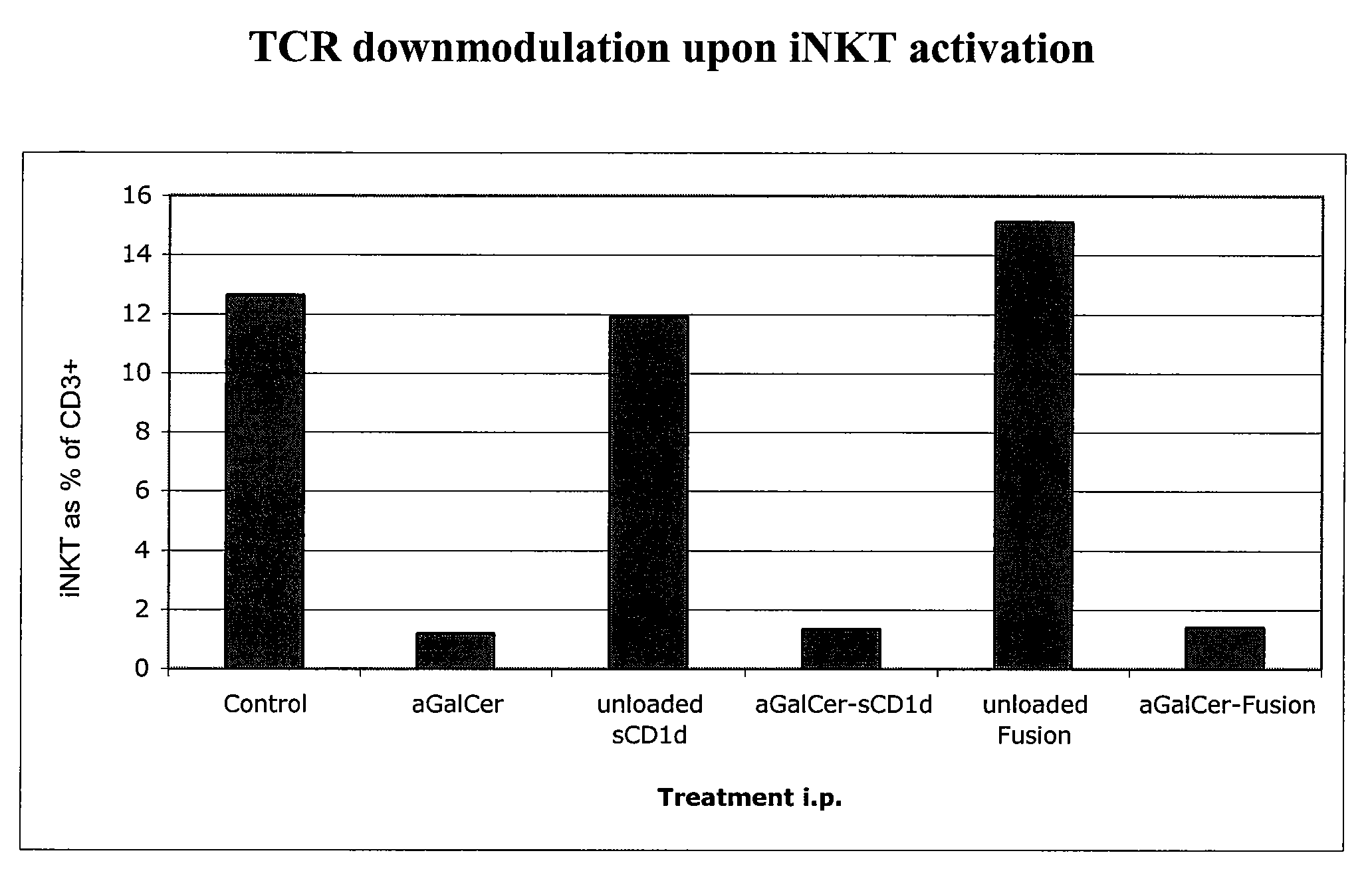 Modulation of NKT Cell Activity with Antigen-Loaded CD1d Molecules