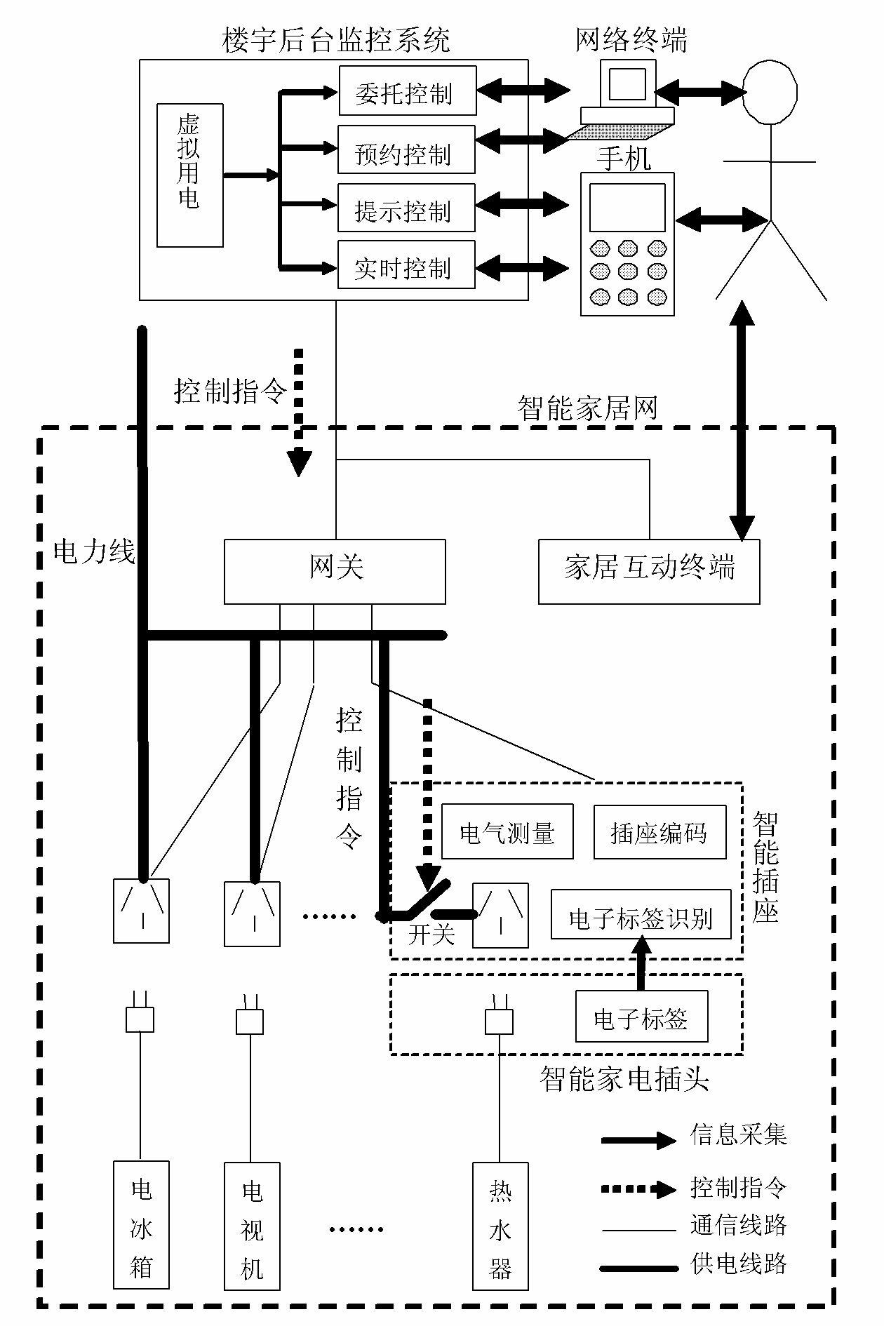Networked intelligent household electricity optimizing control method