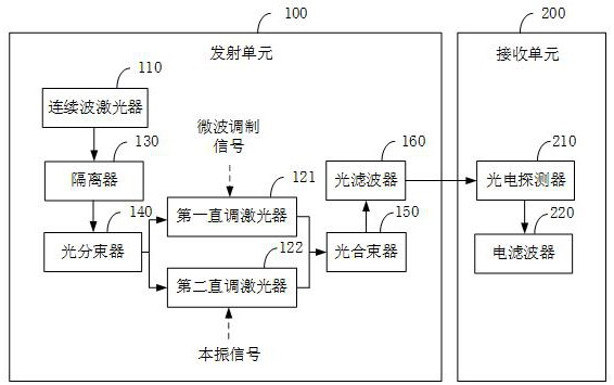 Analog photonic link