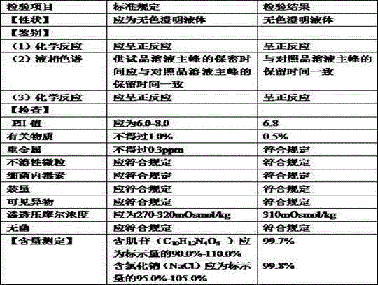 Preparation method of inosine and composition injection thereof