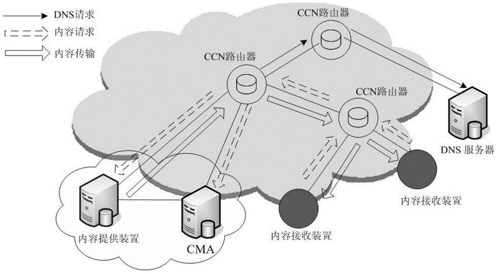 Method and system of CCN trusted addressing based on DNS and extension protocol thereof