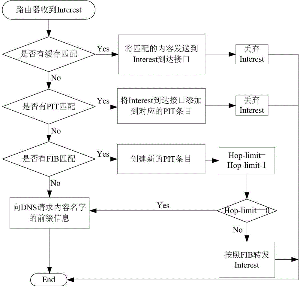 Method and system of CCN trusted addressing based on DNS and extension protocol thereof