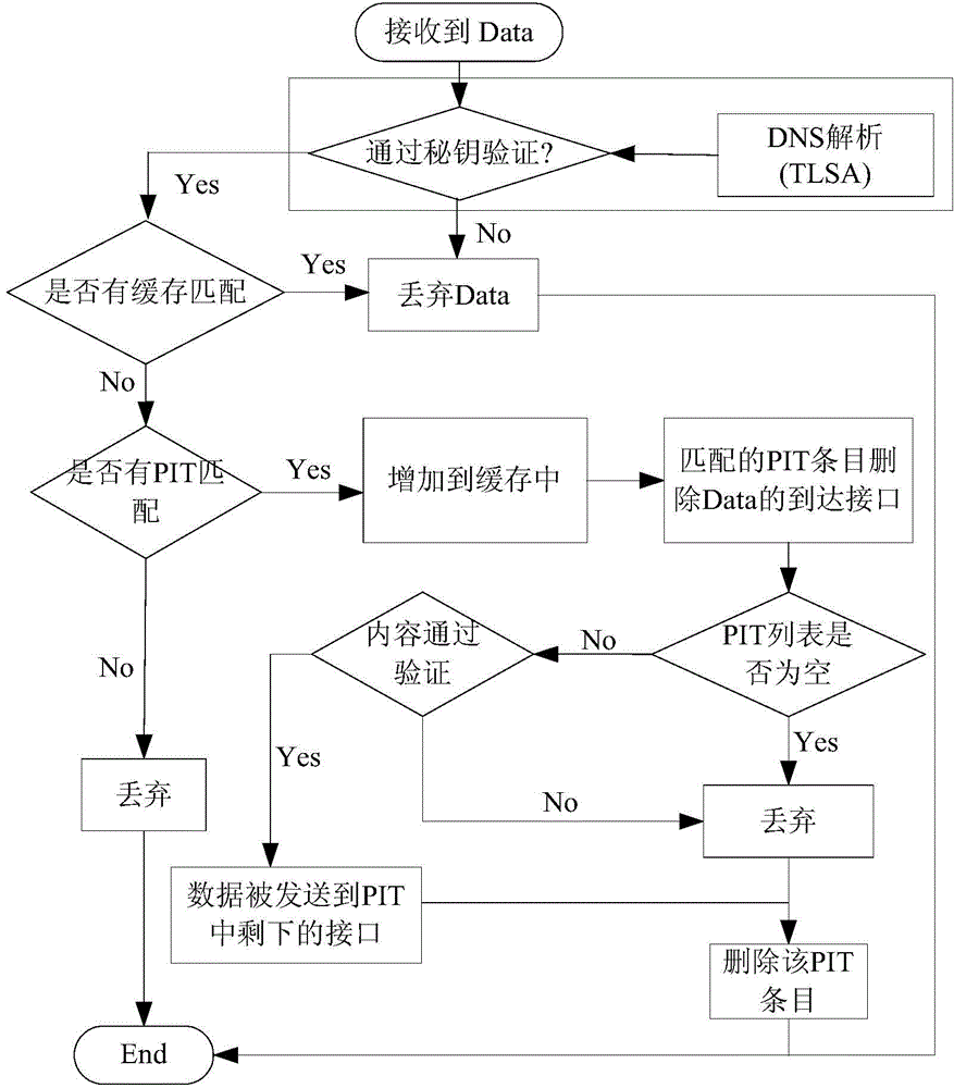 Method and system of CCN trusted addressing based on DNS and extension protocol thereof