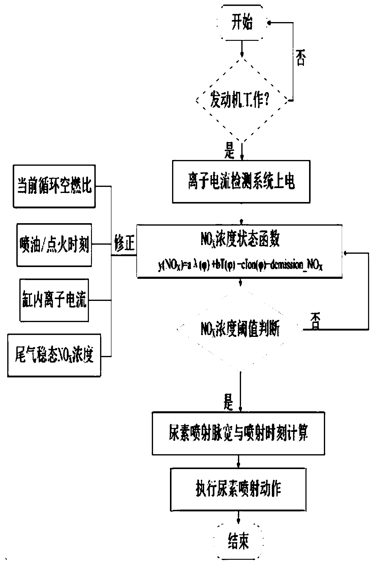 In-cylinder ion current and urea injection type closed-loop control system for nitrogen oxide emission of internal combustion engine