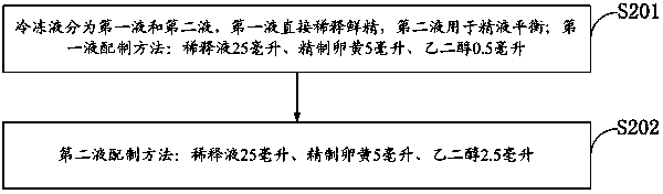 Preparation method and using method for GL and TCM199 serving as bovine semen diluent and bovine semen refrigerating fluid