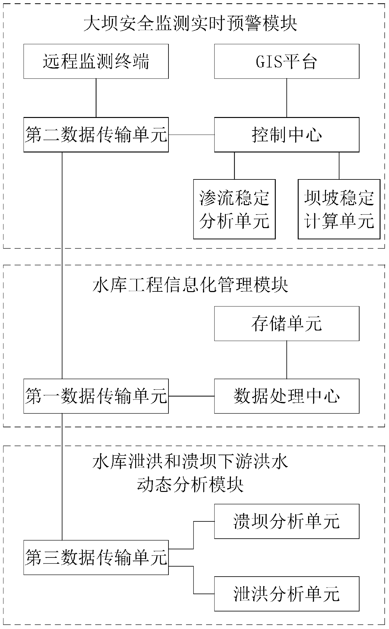 Reservoir dam safety early warning system and early warning method thereof