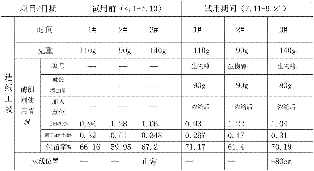 Complex enzyme preparation for waste paper making technology and reparation method