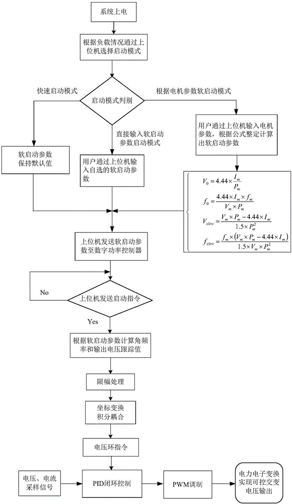 Soft starting method of power output of micro gas turbine power station