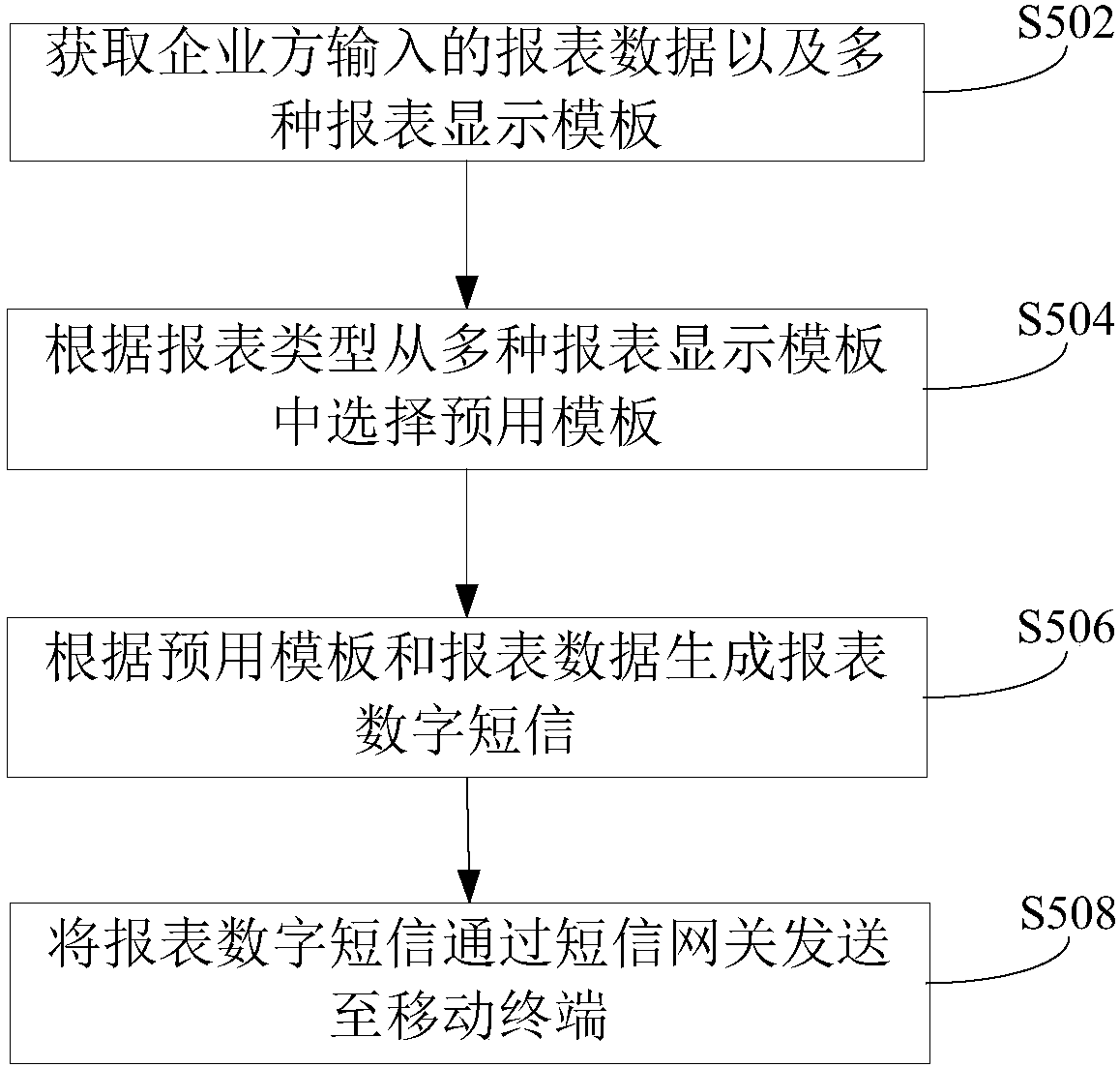 Report display method, device and system