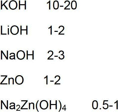 Preparation method of electrolyte of alkaline zinc battery