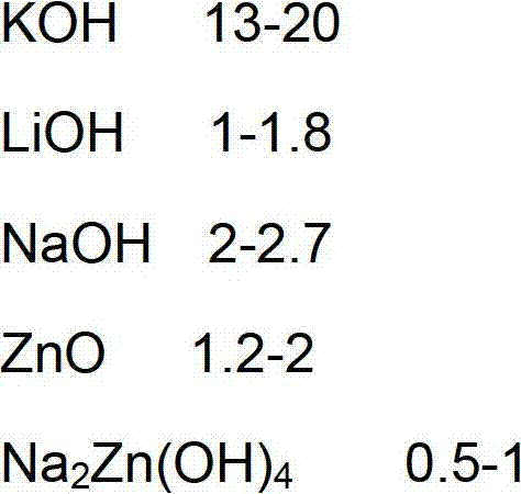 Preparation method of electrolyte of alkaline zinc battery