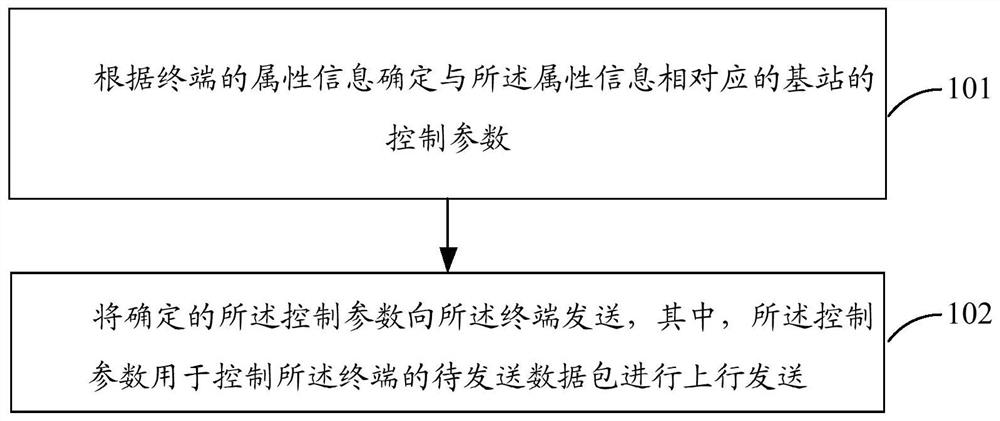 A method, base station, terminal and system for controlling data packet transmission